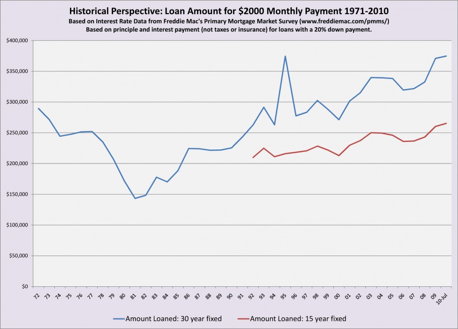 Interest Rates Long Term History