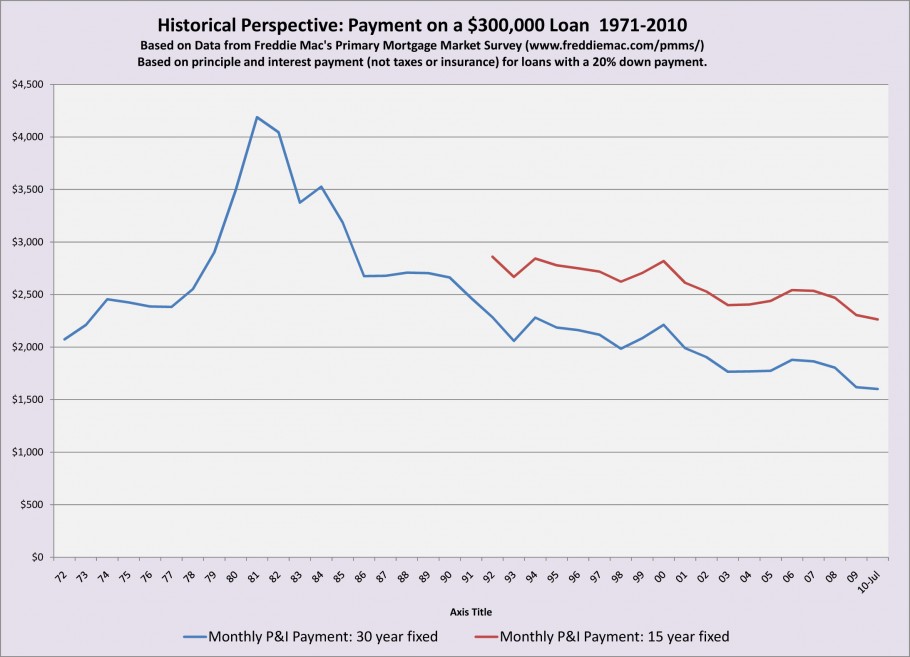 Interest Rates Long Term History